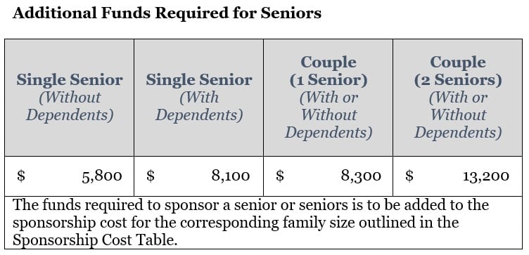 Additional Funds Required for Seniors Additional Funds Required for Seniors
